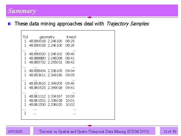 Summary These data mining approaches deal with Trajectory Samples Tid 1 1. . .