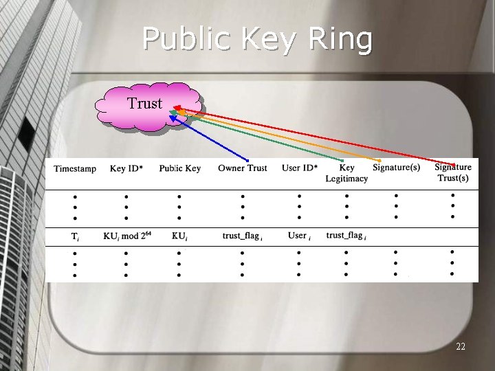 Public Key Ring Trust 22 