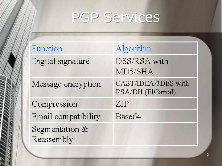 PGP Services Function Digital signature Algorithm DSS/RSA with MD 5/SHA Message encryption CAST/IDEA/3 DES