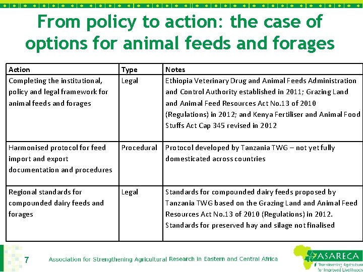 From policy to action: the case of options for animal feeds and forages Action