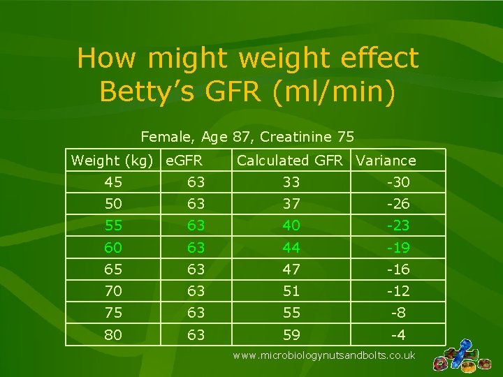 How might weight effect Betty’s GFR (ml/min) Female, Age 87, Creatinine 75 Weight (kg)