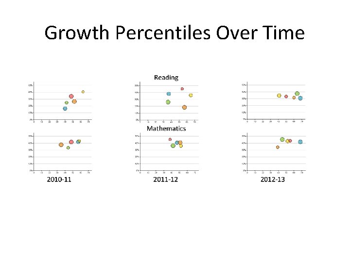 Growth Percentiles Over Time 