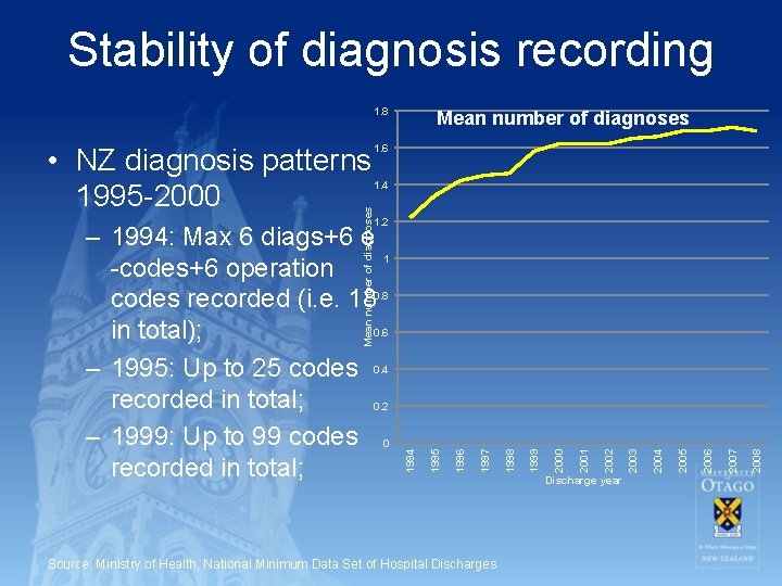 Stability of diagnosis recording 1. 8 1. 6 1. 4 Source: Ministry of Health,