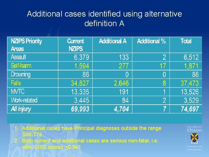 Additional cases identified using alternative definition A Notes: 1. Additional cases have Principal diagnoses