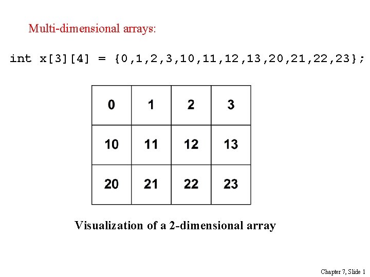 Multi-dimensional arrays: int x[3][4] = {0, 1, 2, 3, 10, 11, 12, 13, 20,