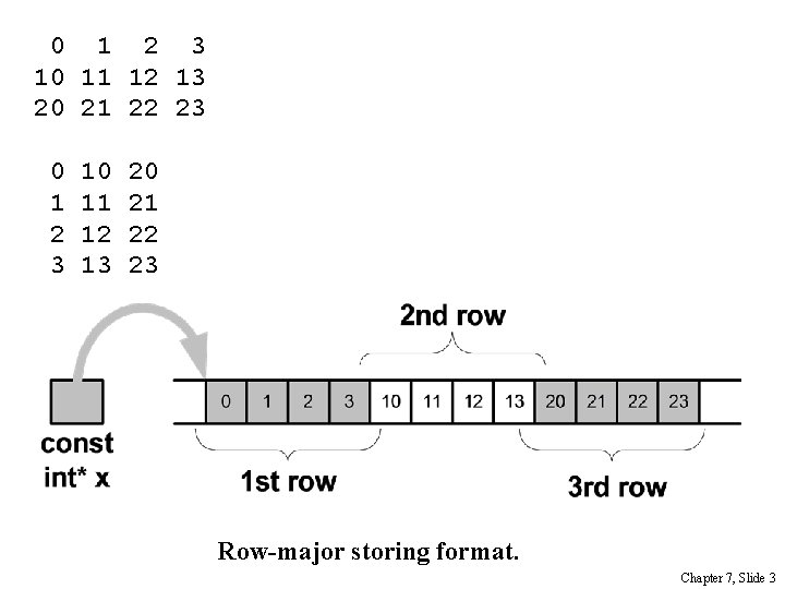 0 1 2 3 10 11 12 13 20 21 22 23 Row-major storing