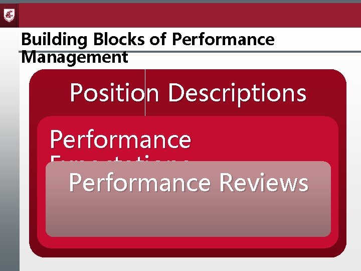 Building Blocks of Performance Management Position Descriptions Performance Expectations Performance Reviews 