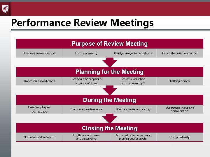 Performance Review Meetings Purpose of Review Meeting Discuss review period Future planning Clarify ratings/expectations