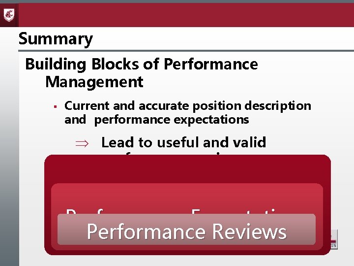 Summary Building Blocks of Performance Management § Current and accurate position description and performance