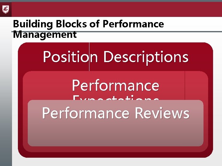 Building Blocks of Performance Management Position Descriptions Performance Expectations Performance Reviews 