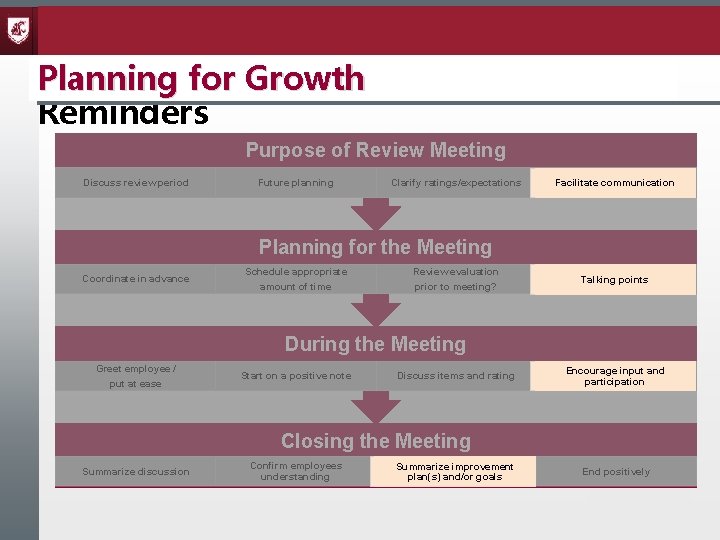 Performance Review Planning for Growth Reminders Purpose of Review Meeting Discuss review period Future