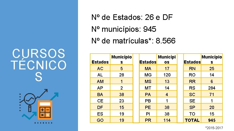 Nº de Estados: 26 e DF Nº municípios: 945 Nº de matrículas*: 8. 566