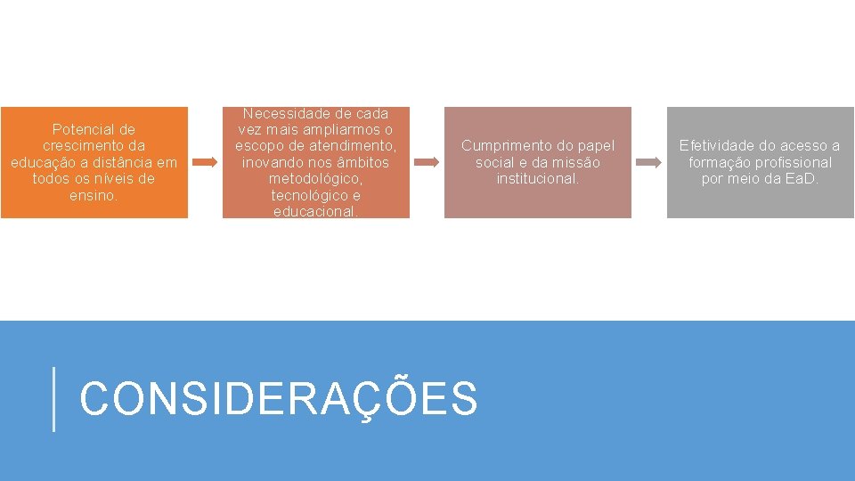 Potencial de crescimento da educação a distância em todos os níveis de ensino. Necessidade