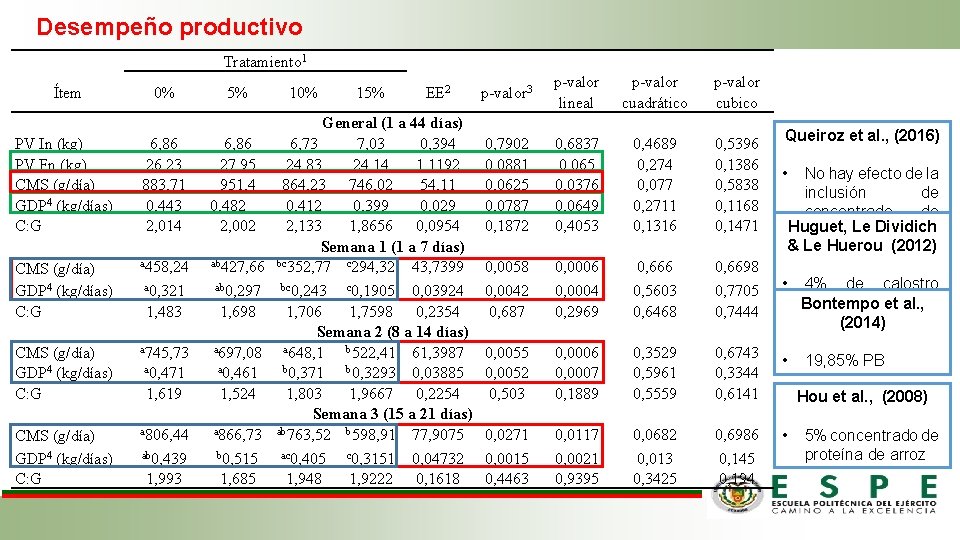 Desempeño productivo Tratamiento 1 Ítem 0% 5% PV In (kg) PV Fn (kg) CMS