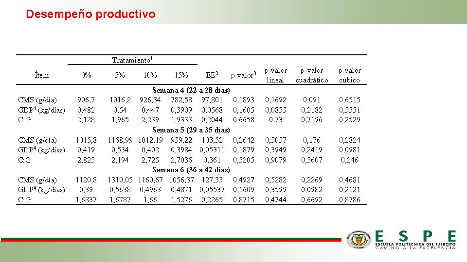 Desempeño productivo Tratamiento 1 Ítem 0% 5% CMS (g/día) GDP 4 (kg/días) C: G