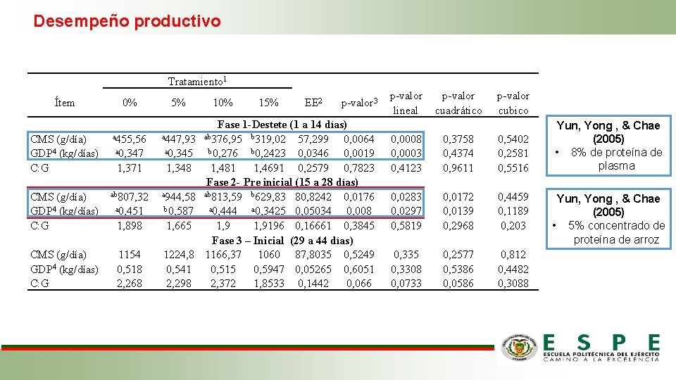 Desempeño productivo Tratamiento 1 Ítem 0% 5% CMS (g/día) GDP 4 (kg/días) C: G