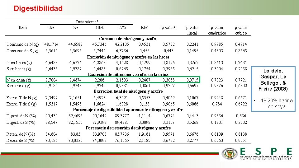 Digestibilidad Item 0% Consumo de N (g) Consumo de S (g) 48, 1714 5,