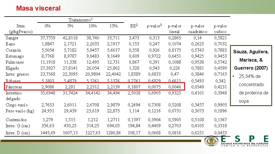 Masa visceral Item (g/kg. Pvacio) Sangre Bazo Corazón Estomago Pulmones Hígado Intes. grueso Riñones