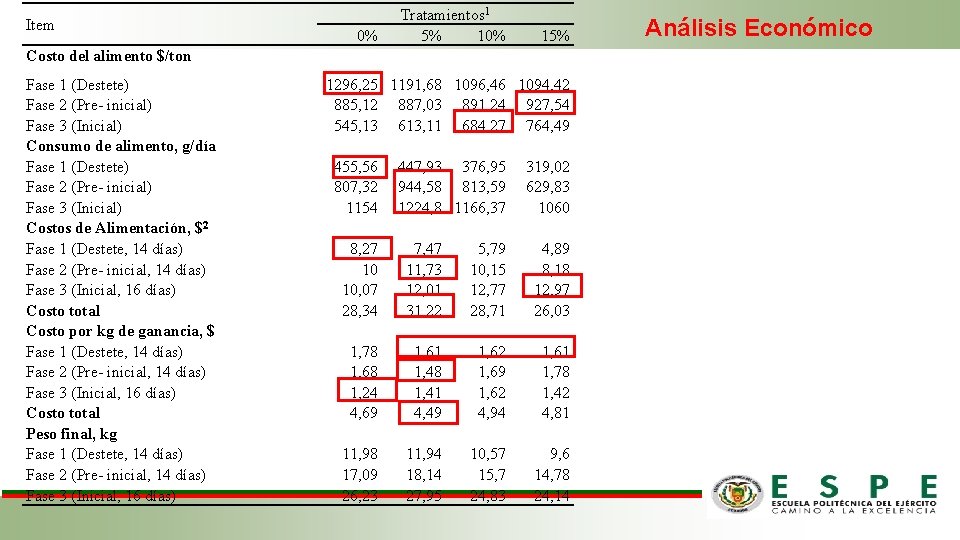 Item Costo del alimento $/ton Fase 1 (Destete) Fase 2 (Pre- inicial) Fase 3