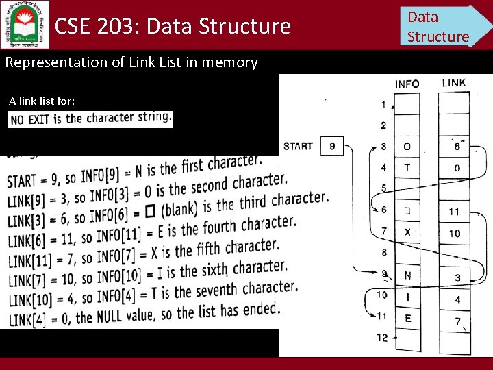 CSE 203: Data Structure Representation of Link List in memory A link list for: