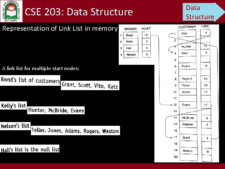 CSE 203: Data Structure Representation of Link List in memory A link list for