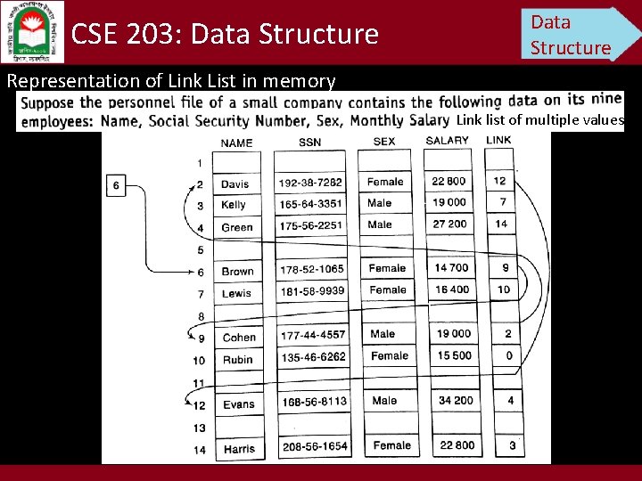 CSE 203: Data Structure Representation of Link List in memory Link list of multiple