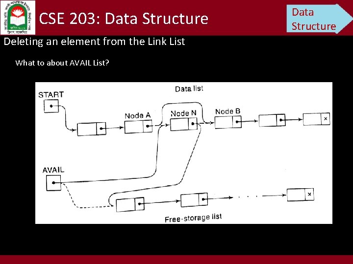 CSE 203: Data Structure Deleting an element from the Link List What to about