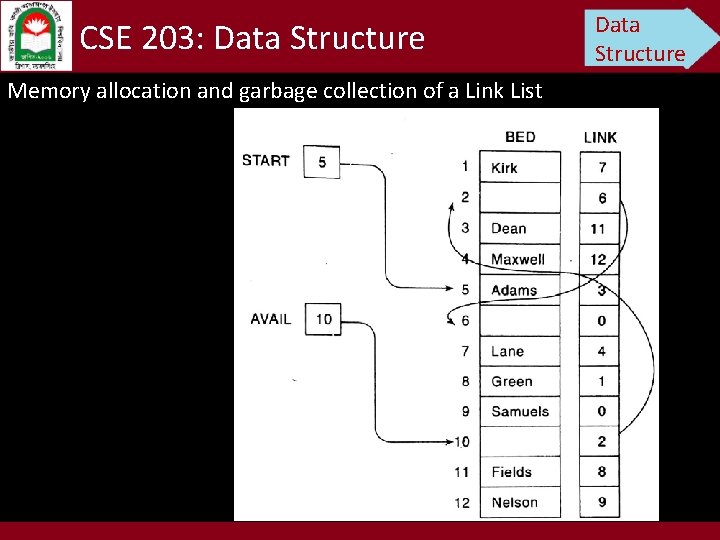 CSE 203: Data Structure Memory allocation and garbage collection of a Link List Data