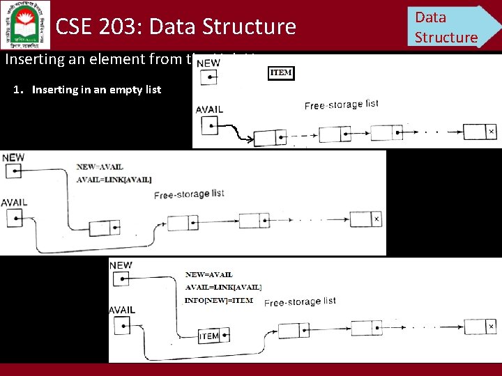 CSE 203: Data Structure Inserting an element from the Link List 1. Inserting in