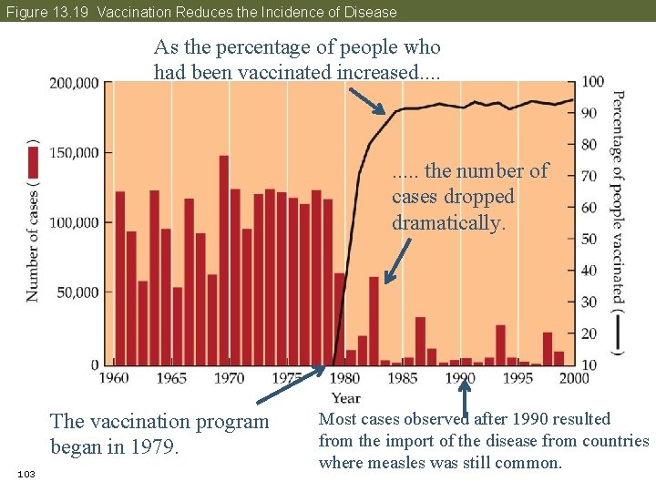 Figure 13. 19 Vaccination Reduces the Incidence of Disease As the percentage of people