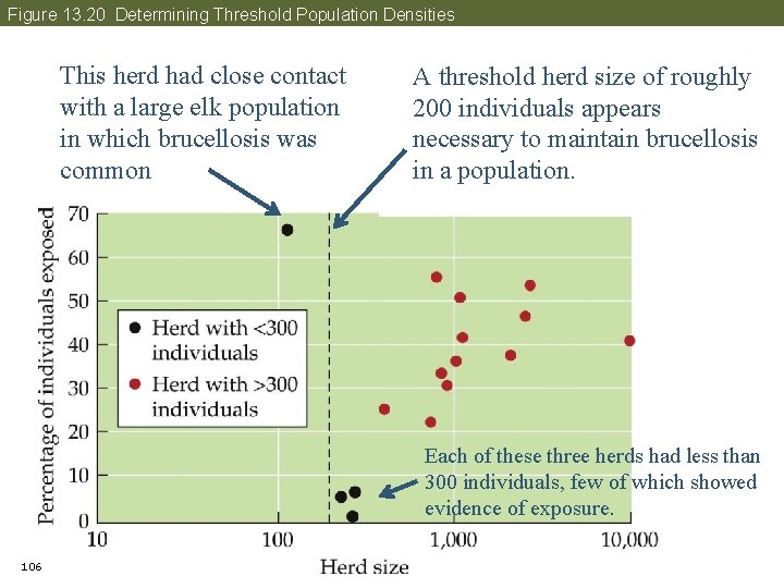 Figure 13. 20 Determining Threshold Population Densities This herd had close contact with a