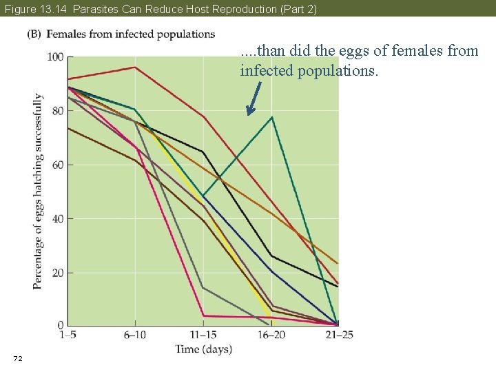 Figure 13. 14 Parasites Can Reduce Host Reproduction (Part 2) . . than did