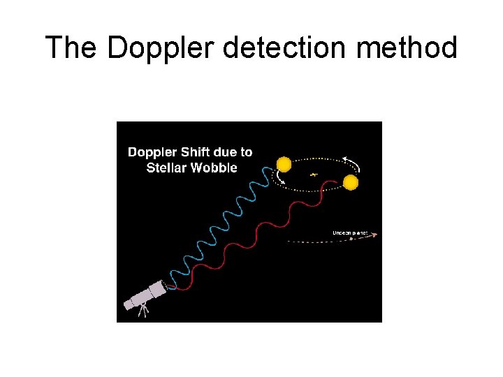 The Doppler detection method 