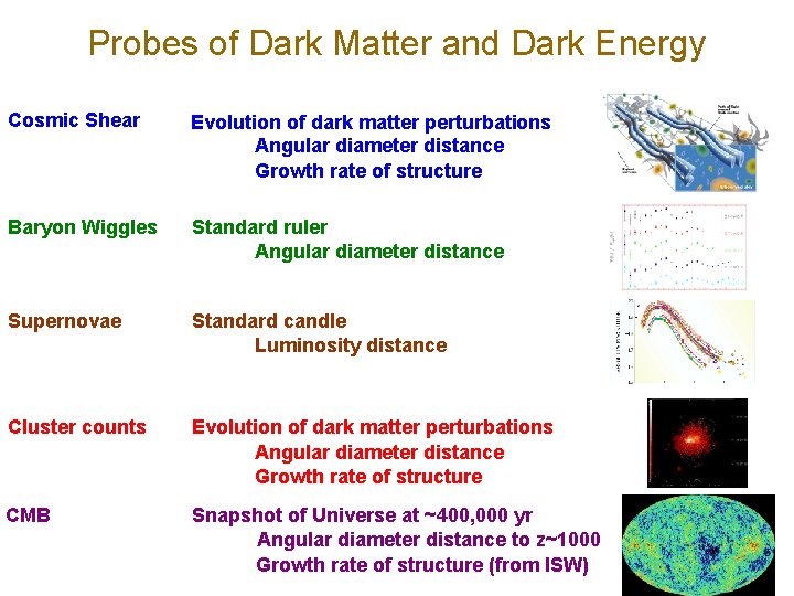 Probes of Dark Matter and Dark Energy Cosmic Shear Evolution of dark matter perturbations