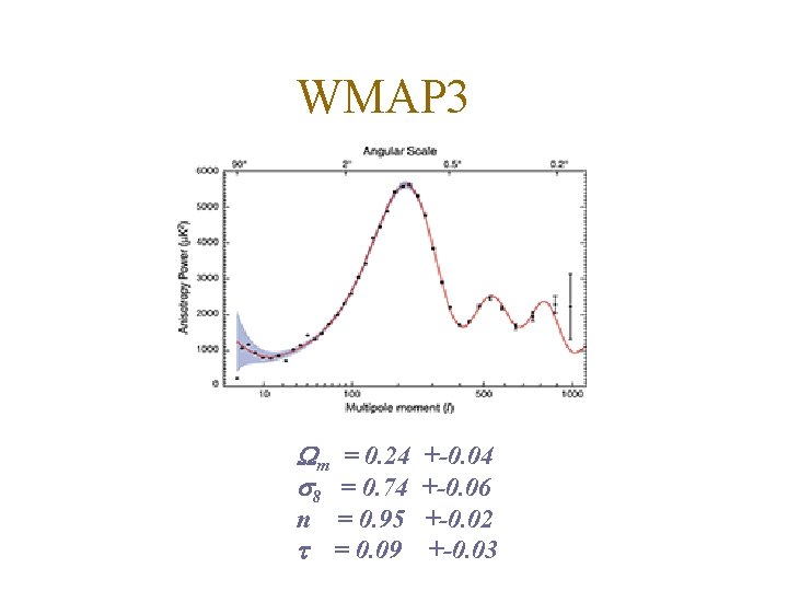 WMAP 3 m = 0. 24 +-0. 04 8 = 0. 74 +-0. 06