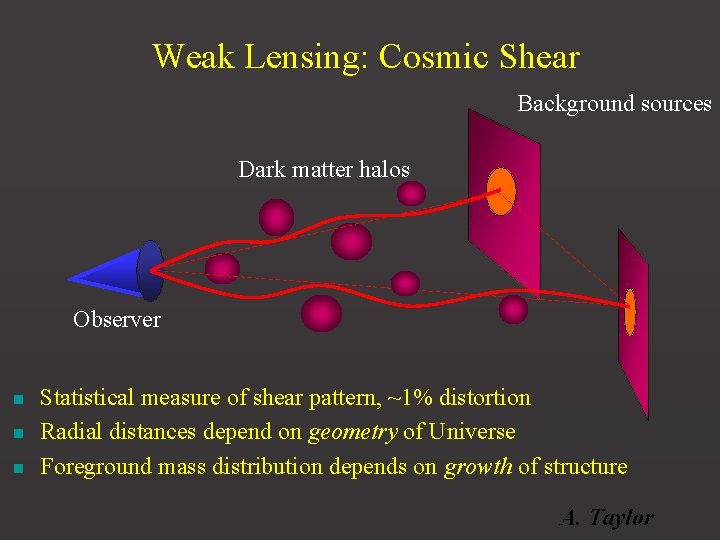 Weak Lensing: Cosmic Shear Background sources Dark matter halos Observer n n n Statistical