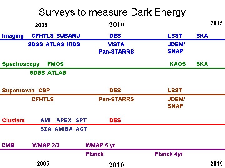 Surveys to measure Dark Energy Imaging CFHTLS SUBARU SDSS ATLAS KIDS Spectroscopy 2015 2010