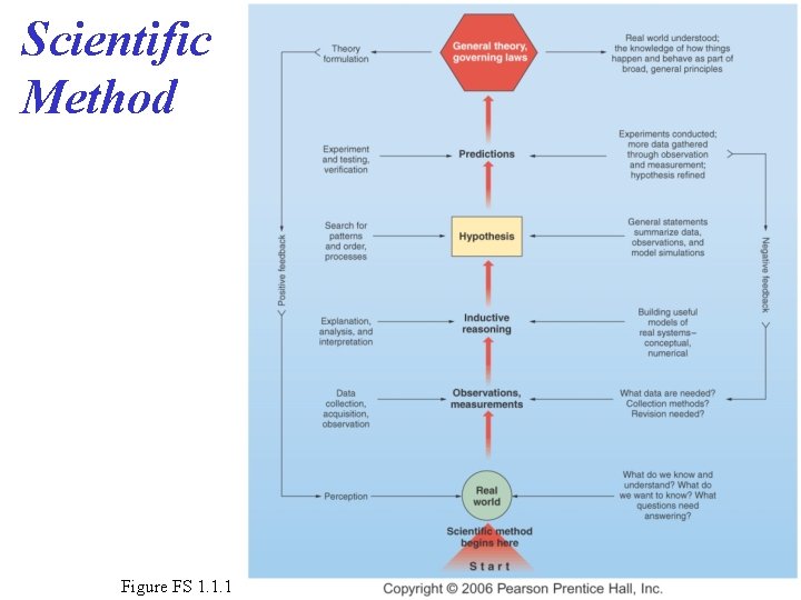 Scientific Method Figure FS 1. 1. 1 