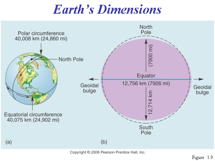 Earth’s Dimensions Figure 1. 9 