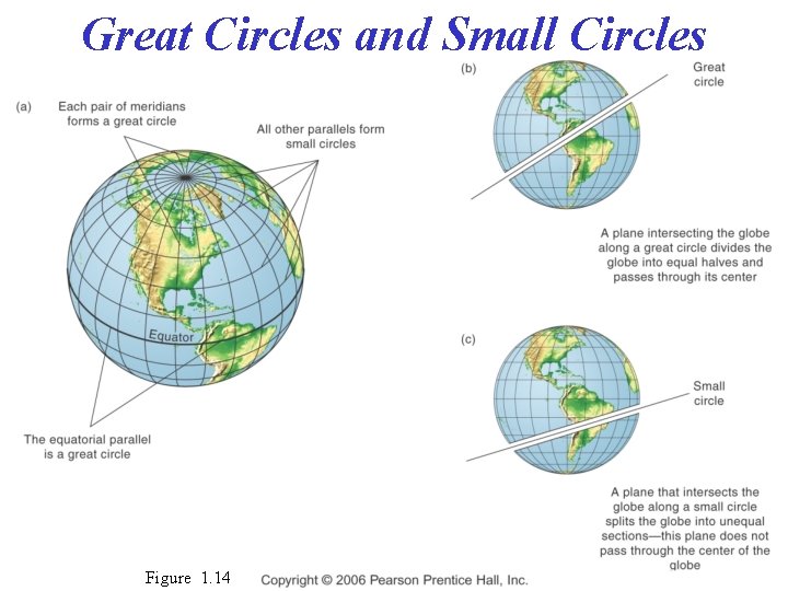 Great Circles and Small Circles Figure 1. 14 