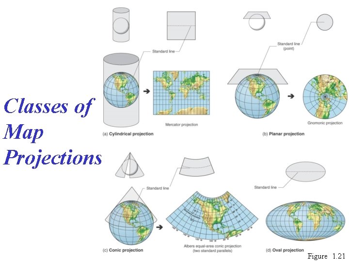 Classes of Map Projections Figure 1. 21 