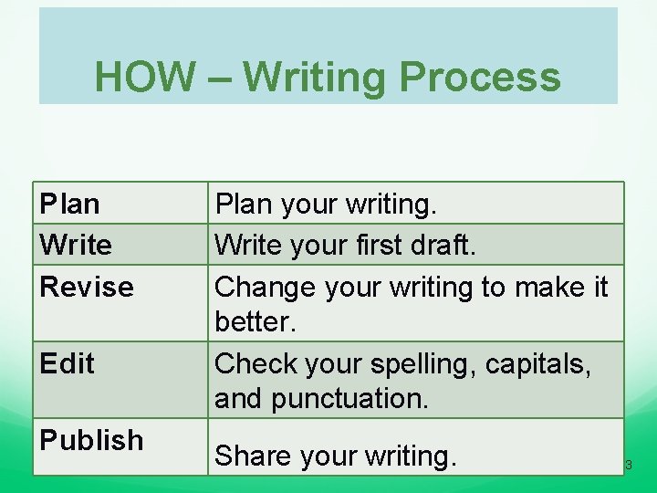 HOW – Writing Process Plan Write Revise Edit Publish Plan your writing. Write your