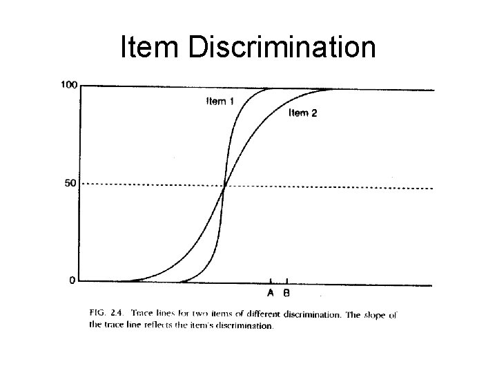 Item Discrimination 