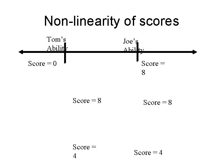 Non-linearity of scores Tom’s Ability Joe’s Ability Score = 0 Score = 8 Score Non-linearity of scores Tom’s Ability Joe’s Ability Score = 0 Score = 8 Score