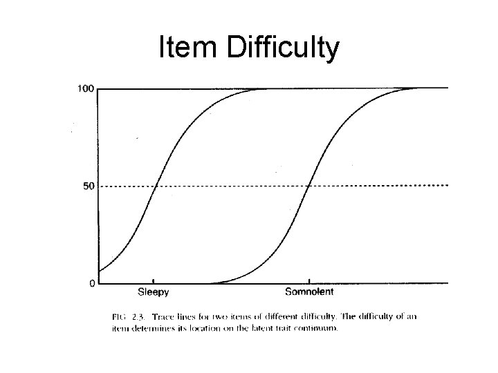 Item Difficulty 