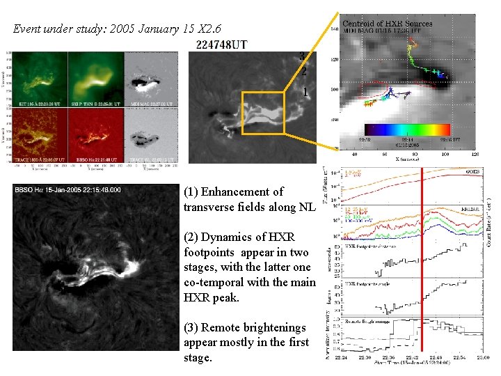 Event under study: 2005 January 15 X 2. 6 (1) Enhancement of transverse fields