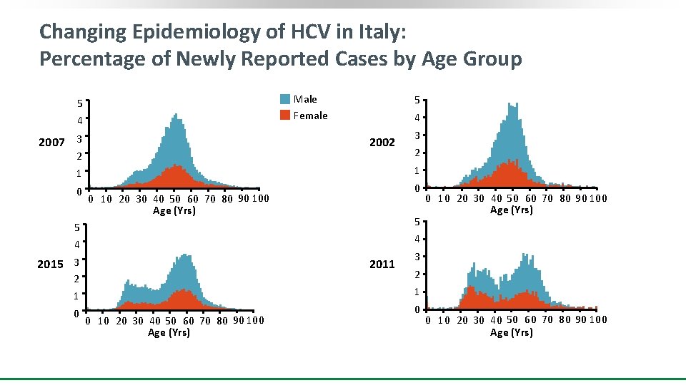 Changing Epidemiology of HCV in Italy: Percentage of Newly Reported Cases by Age Group