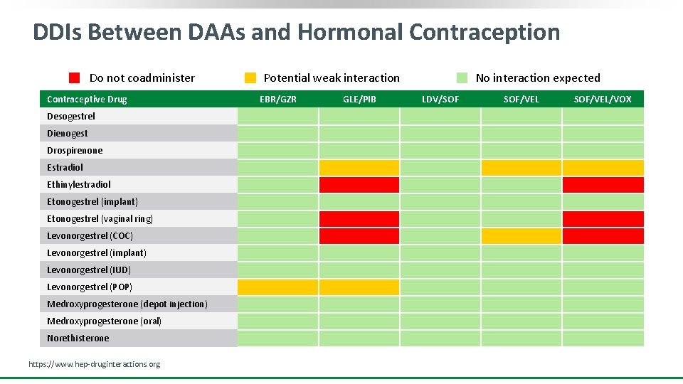 DDIs Between DAAs and Hormonal Contraception Do not coadminister Contraceptive Drug Desogestrel Dienogest Drospirenone