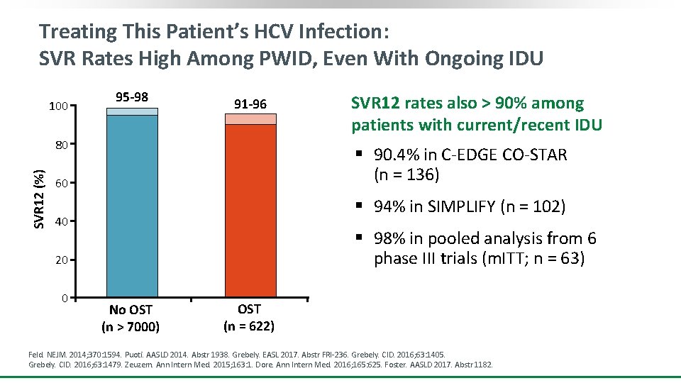 Treating This Patient’s HCV Infection: SVR Rates High Among PWID, Even With Ongoing IDU