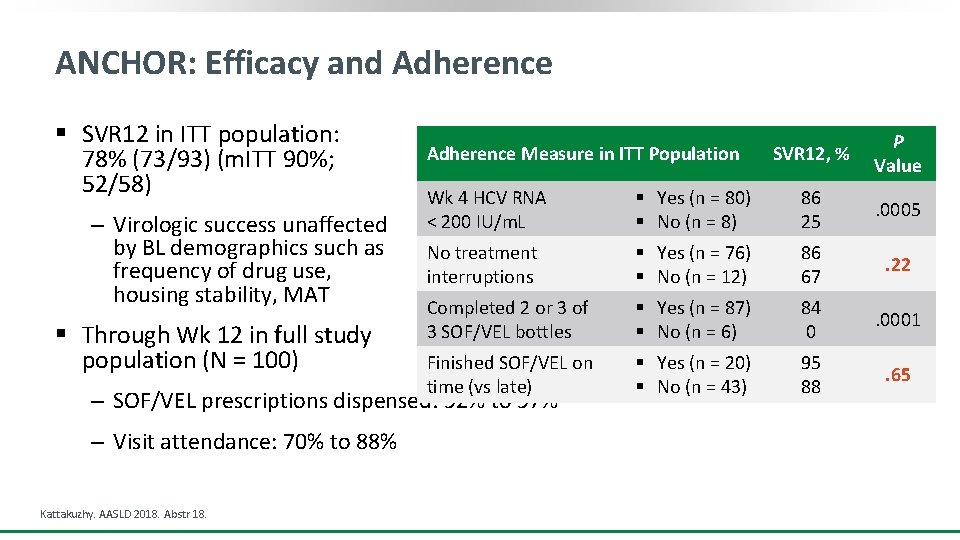 ANCHOR: Efficacy and Adherence § SVR 12 in ITT population: 78% (73/93) (m. ITT
